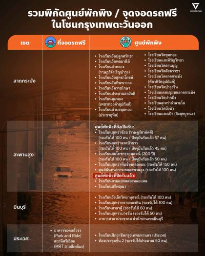 อินโฟกราฟิกพรรคประชาชน รวมศูนย์พักพิงและจุดจอดรถฟรีโซนกรุงเทพฯ ตะวันออก (ลาดกระบัง สะพานสูง มีนบุรี ประเวศ) ที่จอดรถฟรี: อาคารจอดแล้วจรสถานีศรีเอี่ยม (MRT สายสีเหลือง)
