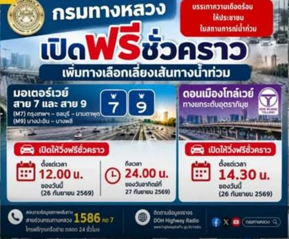 กรมทางหลวงเปิดฟรีชั่วคราว มอเตอร์เวย์สาย 7 และสาย 9 ถึง 24:00 น. 27 ก.ย. 2569 และดอนเมืองโทลล์เวย์ตั้งแต่ 14:30 น. 26 ก.ย. 2569 สายด่วน 1586 กด 7